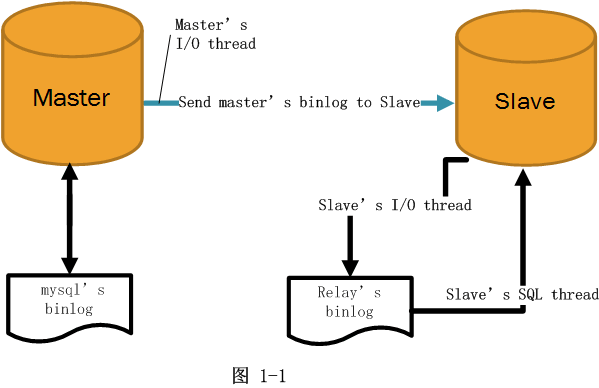 mysql 複製原理