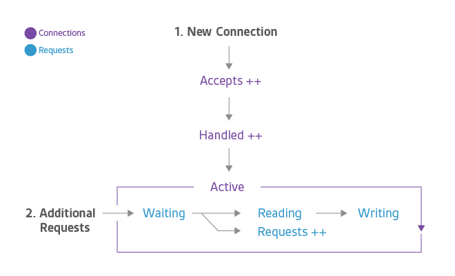 connection, request states