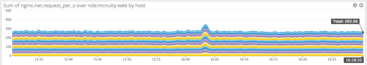 Requests per second