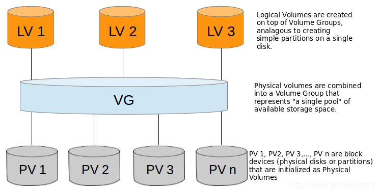 LVM 的基本架構