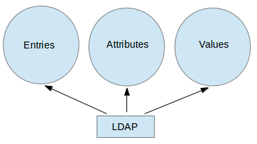 LDAP 示意圖