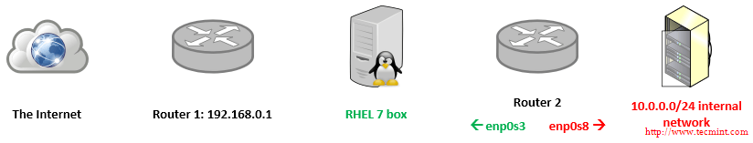 RHEL 中的網路地址轉換