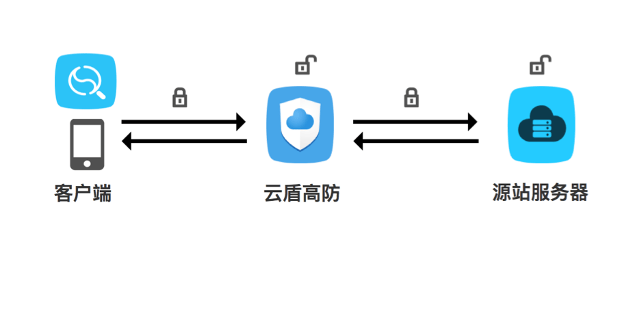 阿里云云盾技術原理