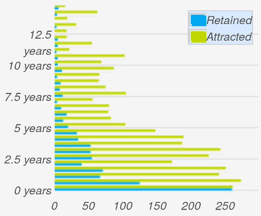 Demographics metrics chart