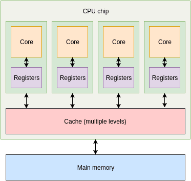 CPU 架構