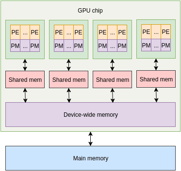 GPU 架構