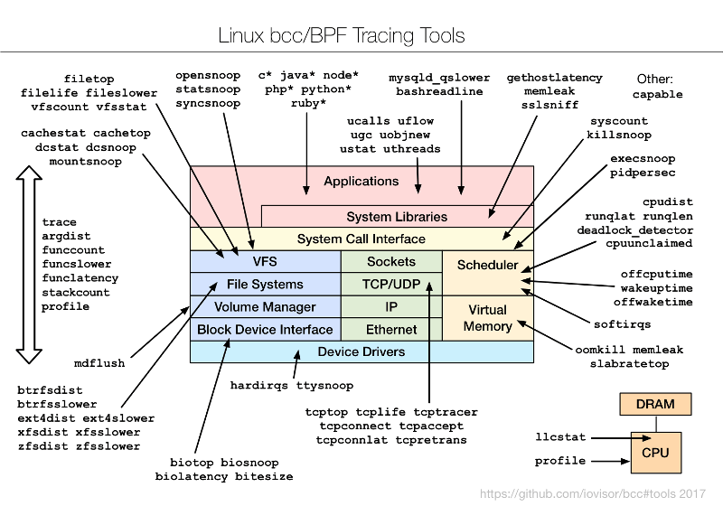 Linux bcc/BPF 跟蹤工具圖