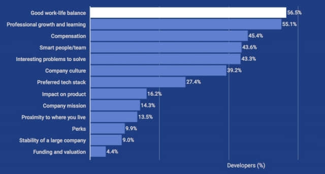 HackerRank 2018 what do developers want most