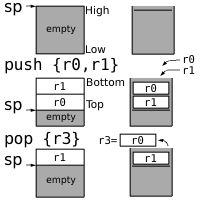 Stack diagram