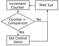 Flowchart of the system timer&apos;s operation