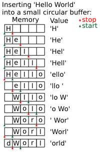 顯示 Hellow world 插入到大小為5的循環緩衝區的示意圖。