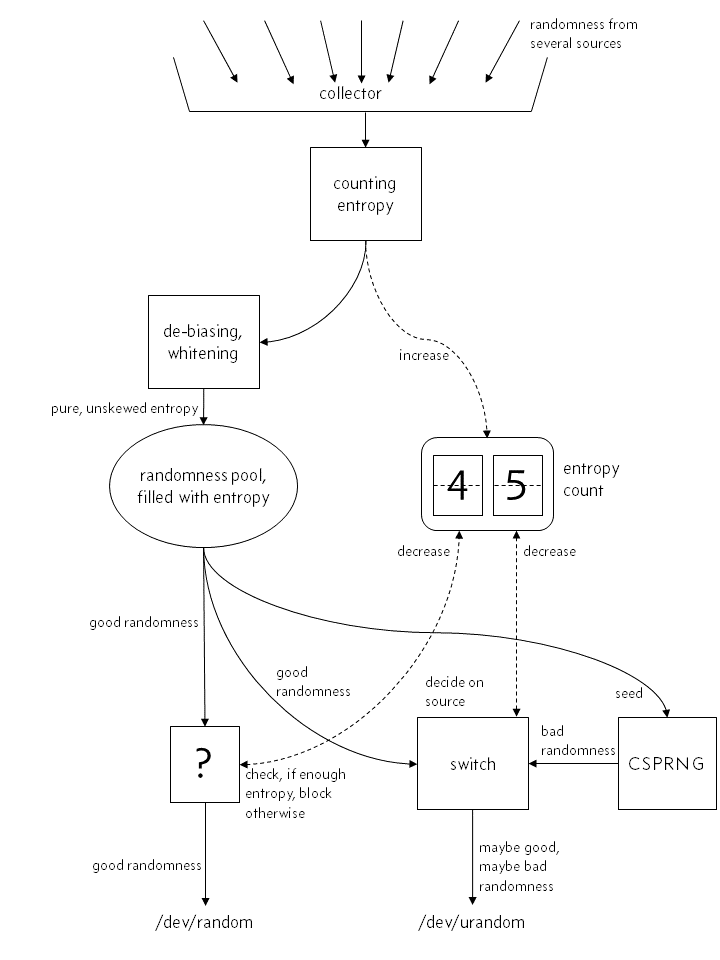 image: mythical structure of the kernel&apos;s random number generator