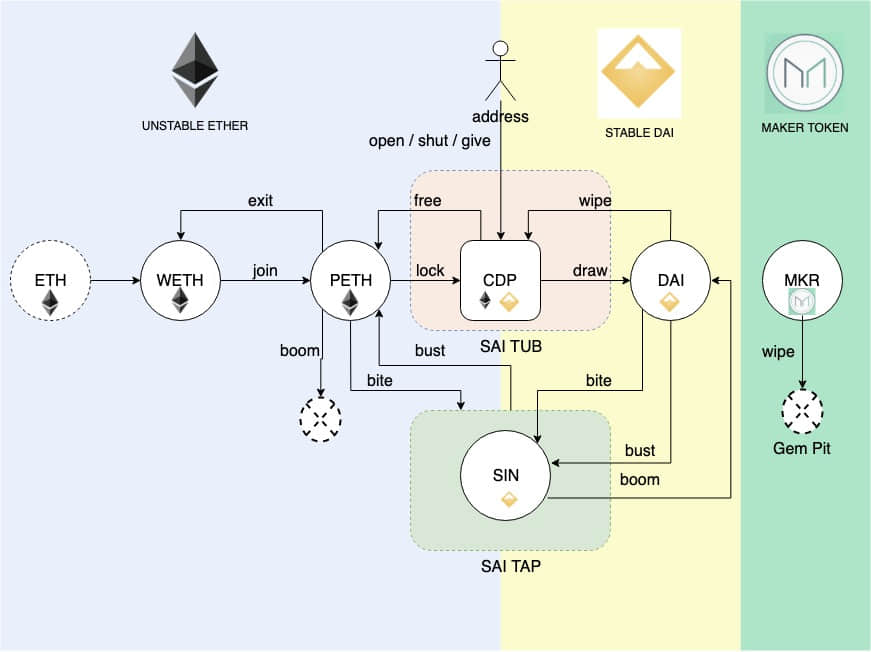 Maker DAO Token流动周转和智能合同使用方式