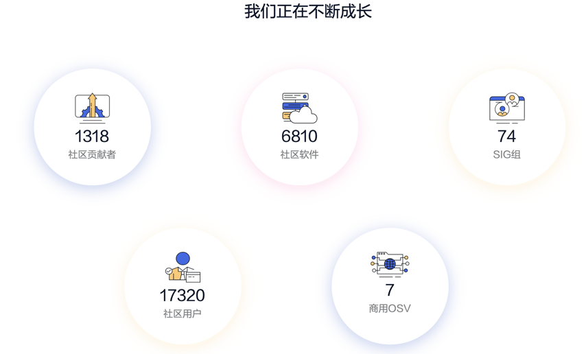 成長中的 openEuler