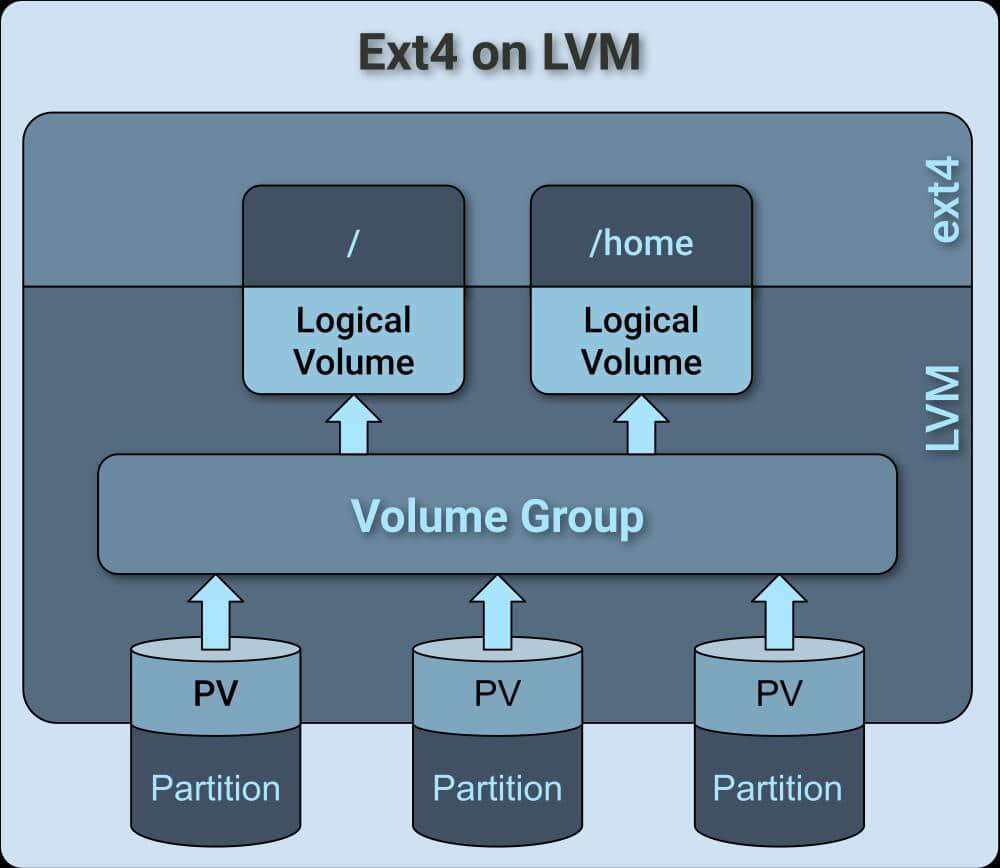 LVM 上 ext4 的結構