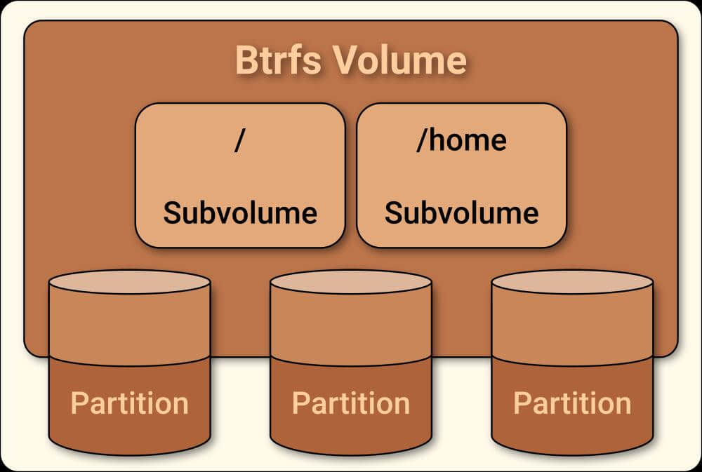 Btrfs 結構