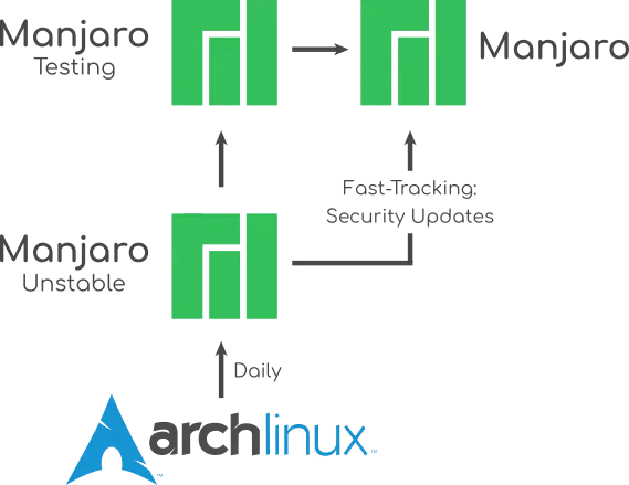 Manjaro 測試 Arch Linux 軟體包的穩定性