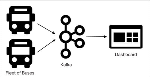 圖 5：基於 Kafka 的架構