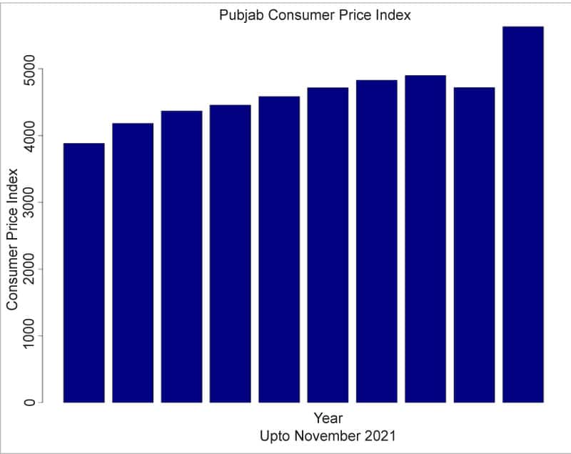 Figure 3: Line chart of Punjab&apos;s CPI