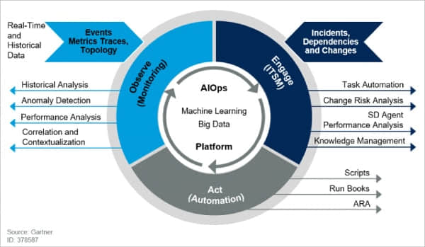 圖 1：AIOps 平台可實現對 IT 運營監控 (ITOM) 的持續洞察（來源：https://www.gartner.com/en/documents/3971186）