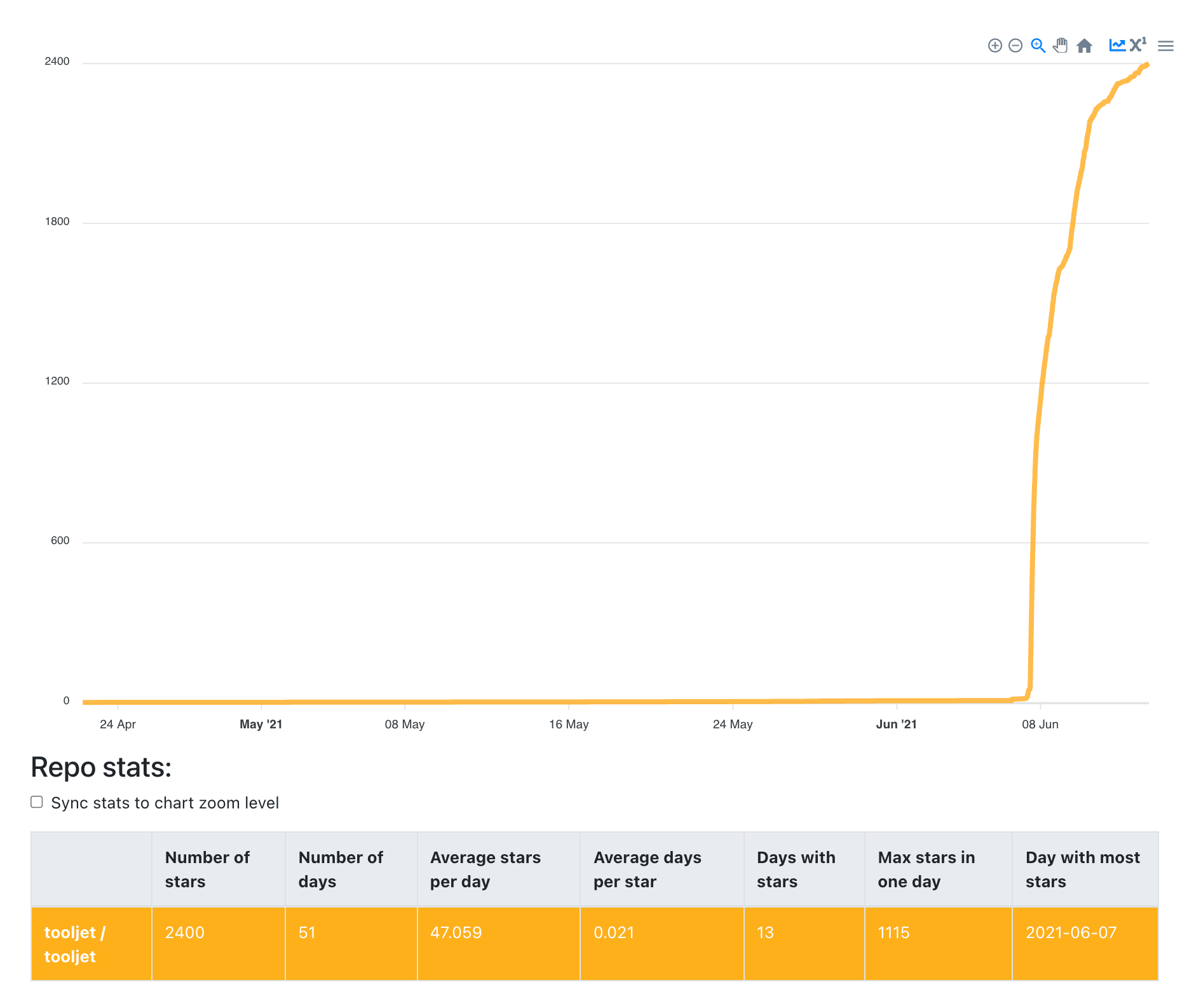 ToolJet repo stats on GitHub