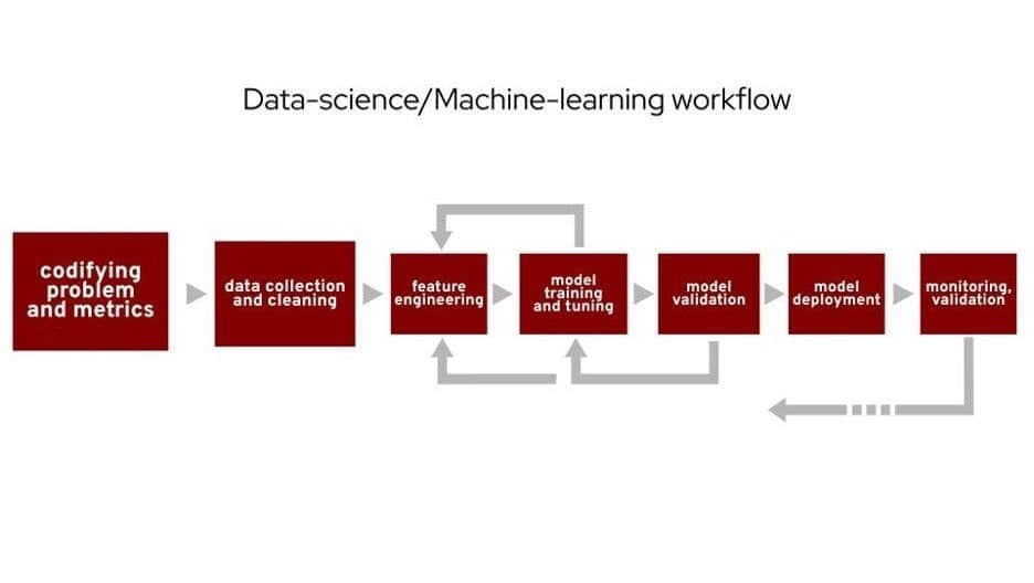 數據科學和機器學習的工作流程