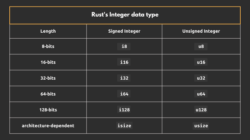 Rust 中的整型數據類型