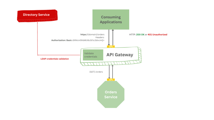 Image of a tree showing API gateway&apos;s centralized authentication.