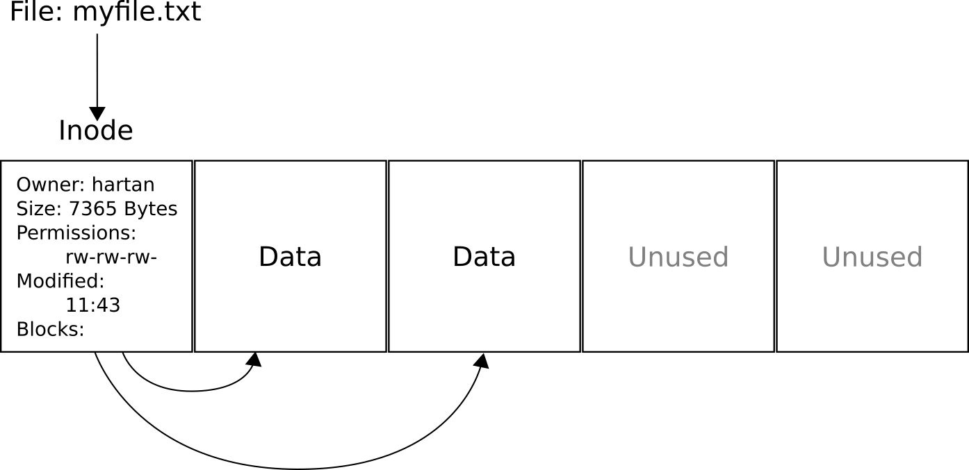 A text file 「myfile.txt」 and a hypothetical example of its representation on disk. All the squares are individual storage blocks.