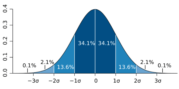 图 6：钟形曲线（图像来源：维基百科）
